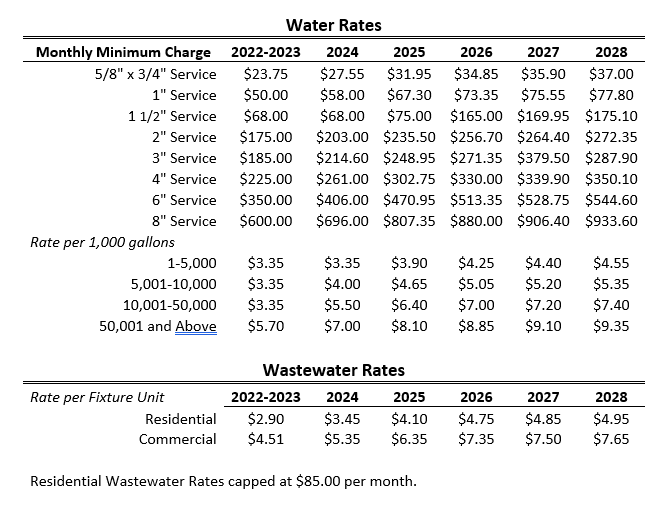 Rates